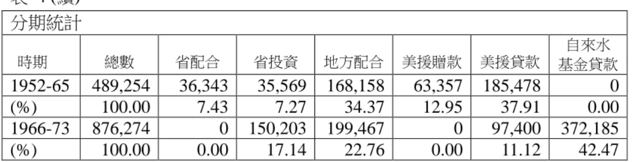 表  4 (續)  分期統計  時期  總數  省配合  省投資  地方配合  美援贈款  美援貸款  自來水  基金貸款  1952-65  489,254  36,343  35,569  168,158  63,357  185,478  0  (%)  100.00  7.43  7.27  34.37  12.95  37.91  0.00  1966-73  876,274  0  150,203  199,467  0  97,400  372,185  (%)  100.00  0.00  
