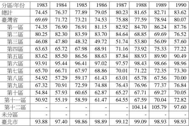 表 5 (續)  分區/年份  1983  1984  1985  1986  1987  1988  1989  1990  總計  74.45  76.37  77.89  79.05  80.23  81.65  82.71  83.62  臺灣省  69.69  71.72  73.21  74.53  75.88  77.59  78.94  80.07    第一區  74.35  76.90  76.91  81.15  82.92  84.70  86.24  87.76    第二區  8