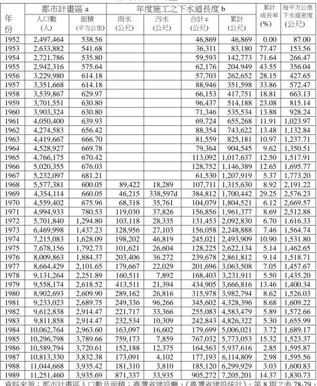 表 6：臺灣省都市計畫區內之下水道  年 份  都市計畫區 a 年度施工之下水道長度 b 累計  成長率 (%)  每平方公里 下水道密度 (公尺) 人口數 (人) 面積 (平方公里) 雨水 (公尺) 污水 (公尺) 合計 c (公尺) 累計 (公尺)  1952  2,497,464  538.56  46,869  46,869  0.00  87.00  1953  2,633,882  541.68  36,311  83,180  77.47  153.56  1954  2,721,786  5