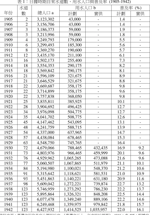 表 1：日據時期自來水道數、用水人口與普及率  (1905-1942)  年份  水道 數  總人口 a  用水人口 b  普及率  (%)  計劃  實供  計劃  實供  1905    2  3,123,302    43,000  -    1.4  -  1906    2  3,156,706    43,000  -    1.4  -  1907    3  3,186,373    59,000  -    1.9  -  1908    3  3,213,996    59,000  -