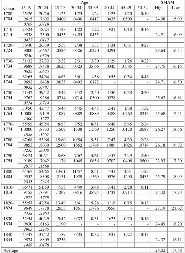 Table 4: Proportion Single at Each Age Group and Singulate Mean Age at Marriage  (SMAM) for Selected Cohorts of Hsü clan Males, 1700-1844 