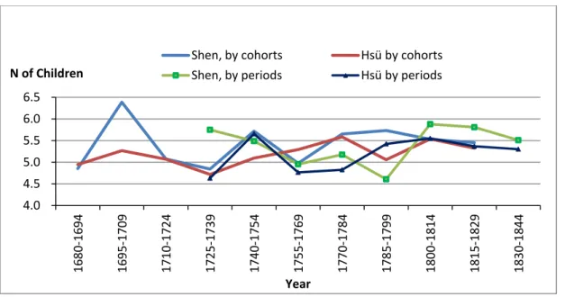 Figure 1: Total fertility of first wives by cohorts and periods,    Shen and Hsü clans, 1690-1840 
