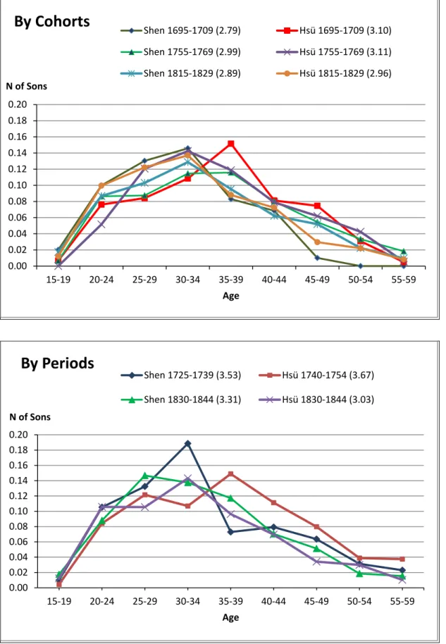 Figure 3: Adjusted male age-specific fertility rates in terms of sons for    selected cohorts and Periods, Shen and Hsü clans, 1695-1844   