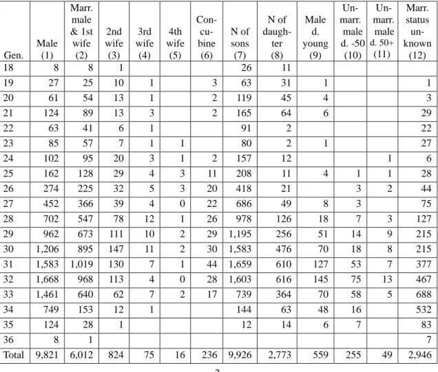 Table 1: Number of Members of Various Statuses Recorded in  the Shen Genealogy (1893) and the Hsü Genealogy (1911) 