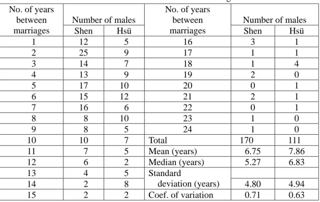 Table 3: Estimated Duration between First and Second Marriages of Males  in the Shen and Hsü Genealogies 