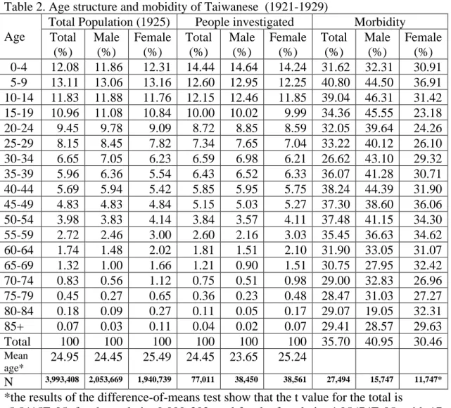 Table 2. Age structure and mobidity of Taiwanese  (1921-1929)  Age 