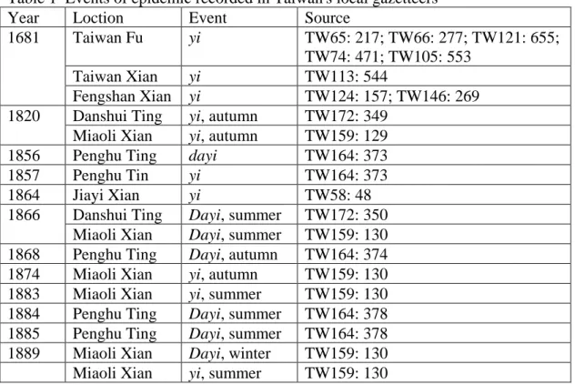 Table 1  Events of epidemic recorded in Taiwan's local gazetteers 