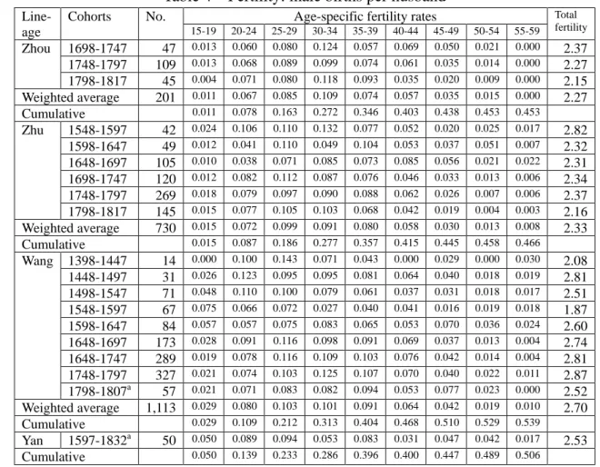 Table 4    Fertility: male births per husband 