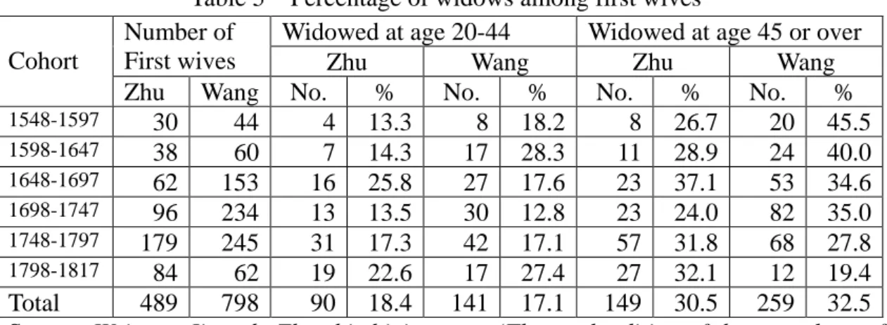 Table 5    Percentage of widows among first wives  Cohort 