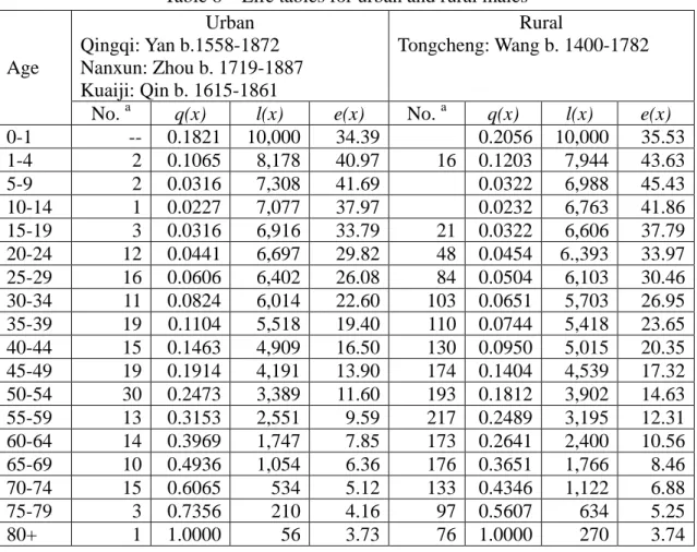 Table 8    Life tables for urban and rural males 
