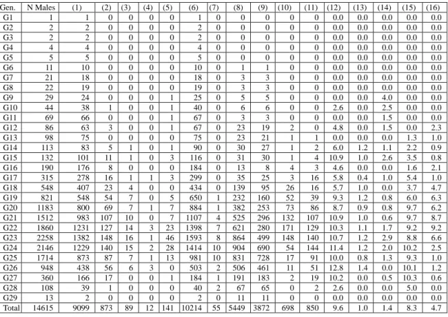 Table 2a: Marital Status of Lineage Members: Heng-yang Wei 