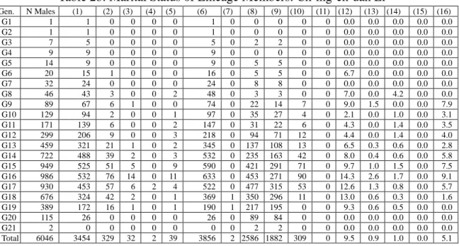 Table 2b: Marital Status of Lineage Members: Ch’ing-ch’uan Li  Gen.  N Males  (1)  (2)    (3)  (4)  (5)  (6)  (7)  (8)  (9)  (10)    (11)  (12)    (13)  (14)  (15)    (16)  G1  1  1  0  0  0  0  1  0  0  0  0  0  0.0  0.0  0.0  0.0  0.0  G2  1  1  0  0  0 