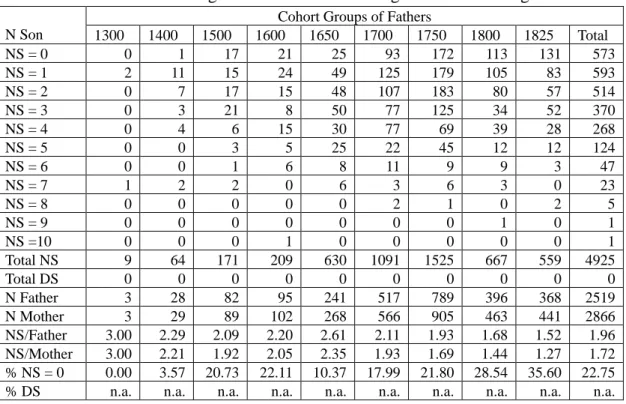 Table 3b: Average Number of Son: Ch’ing-ch’uan Li Lineage 