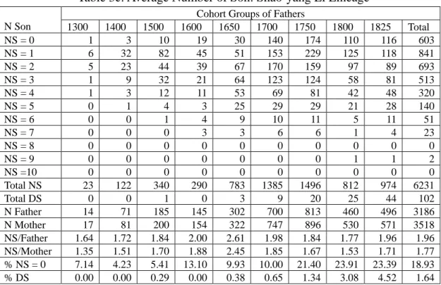 Table 3c: Average Number of Son: Shao-yang Li Lineage 