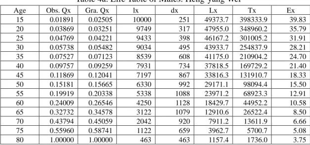 Table 4b: Life Table of Males: Ch’ing-ch’uan Li 
