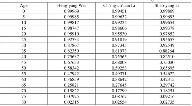 Table 5: Survival Ratios of Males in the Three Lineages 