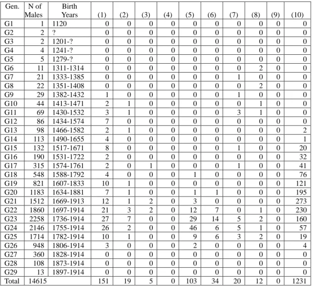 Table 1a: Social Status of Males in the Heng-yang Wei Lineage 