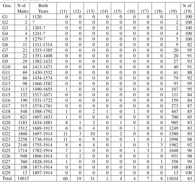 Table 1a (continued)  Gen.  N of  Males  Birth   Years  (11)  (12)  (13)  (14)  (15)  (16)  (17)  (18)  (19)  % of  (19)  G1  1  1120  0  0  0  0  0  0  0  0  1  100  G2  2  ?  0  0  0  0  0  0  0  0  2  100  G3  2  1201-?  0  0  0  0  0  0  0  0  2  100  