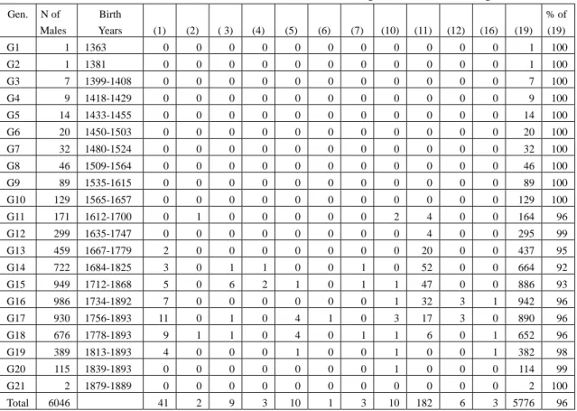 Table 1b: Social Status of Males in the Ch’ing-ch’uan Li Lineage 