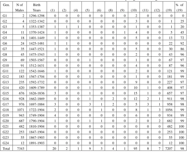 Table 1c: Social Status of Males in the Shao-yang Li Lineage 