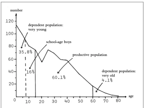 Figure 1a: Age Distribution of Clan Population 