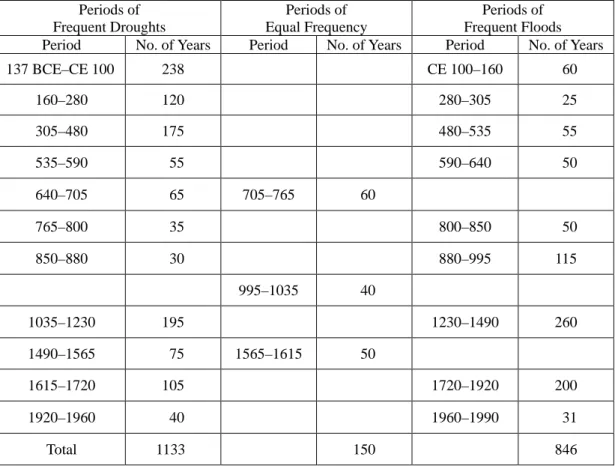 Table 2 is a summary of the drought and flood periods in Chinese history from 137  BCE to CE 1990 obtained by the Fuzzy Clustering Method (FCM)