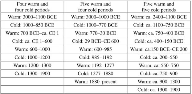 Table 1:  Periods of Warm and Cold Climate in Chinese History