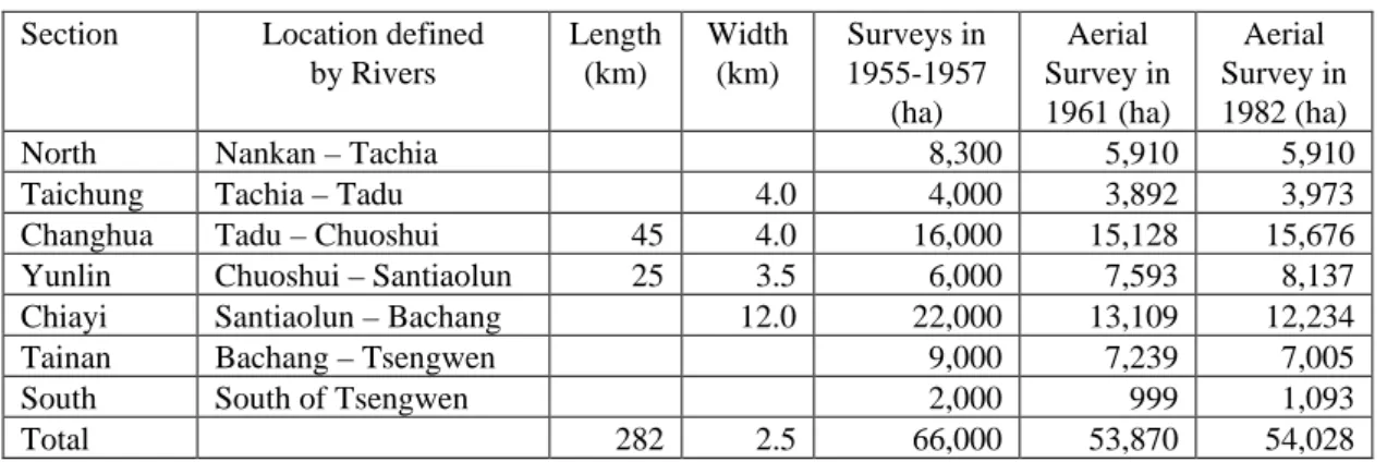 Table 1 shows different  estimations  available for tidal lands  in Taiwan’s west coast  through several surveys
