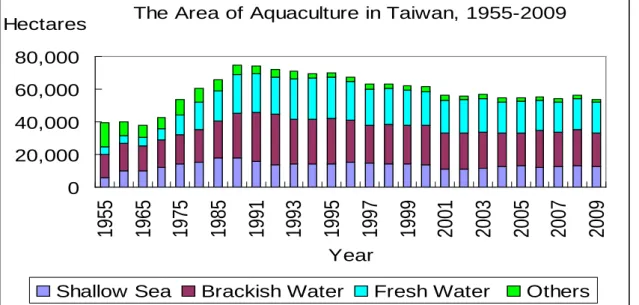 Figure 3 illustrates the development of aquaculture in Taiwan in 1955-2009. The total  area of aquaculture increased from 39,547.46  ha in 1955 to 76,421.9 ha in 1990 and then  decreased gradually to 53,757.2 ha in 2009