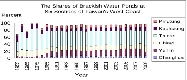 Figure 5: The Shares of Brackish Water Ponds at Six Major Sections 