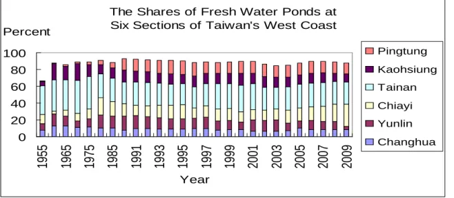 Figure 6: The Shares of Fresh Water Ponds at Six Major Sections   