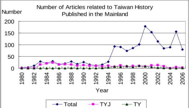 Fig. 1: Number of Articles related to Taiwan History published in the Mainland          Journals listed in the Catalogue 