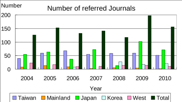 Fig. 2: Number of referred Journals in the Annual Bibliography   