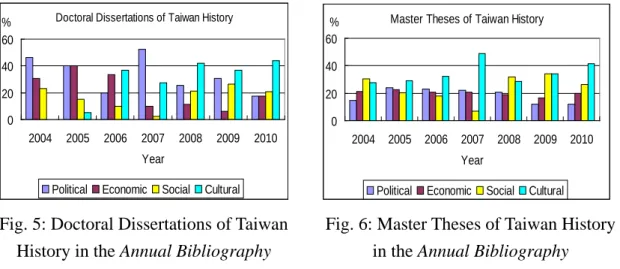 Fig. 6: Master Theses of Taiwan History  in the Annual Bibliography 