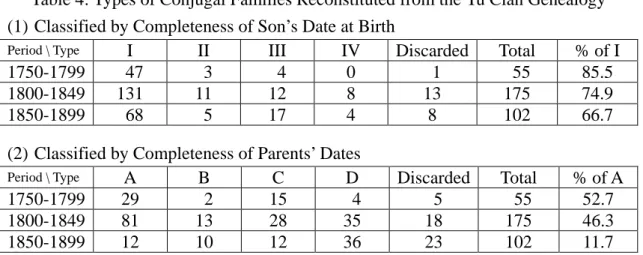 Table 4: Types of Conjugal Families Reconstituted from the Yu Clan Genealogy  (1) Classified by Completeness of Son’s Date at Birth 