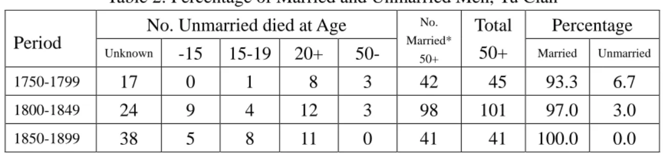 Table 2: Percentage of Married and Unmarried Men, Yu Clan  Period 