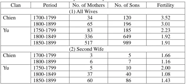 Table 3: Fertility Estimated by Sons/Mothers Ratio 