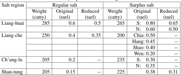 Table 1: The yin price of four salt regions, 1535 