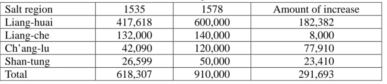 Table 3: Increase in the surplus salt tax, 1535-1578 