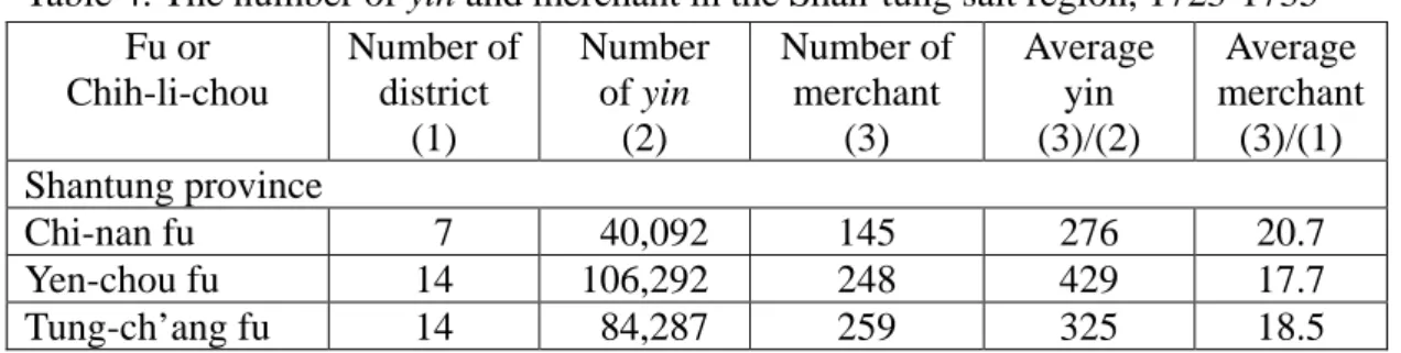 Table 4: The number of yin and merchant in the Shan-tung salt region, 1723-1735  Fu or  Chih-li-chou  Number of district  (1)  Number of yin (2)  Number of merchant (3)  Average  yin (3)/(2)  Average  merchant (3)/(1)  Shantung province  Chi-nan fu    7   