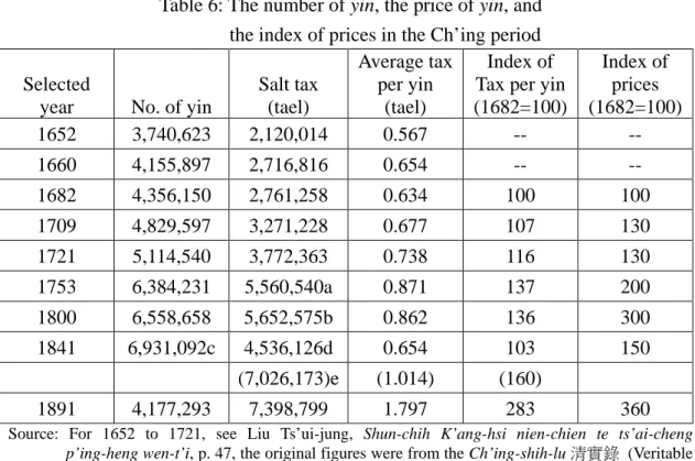 Table 6: The number of yin, the price of yin, and  the index of prices in the Ch’ing period 