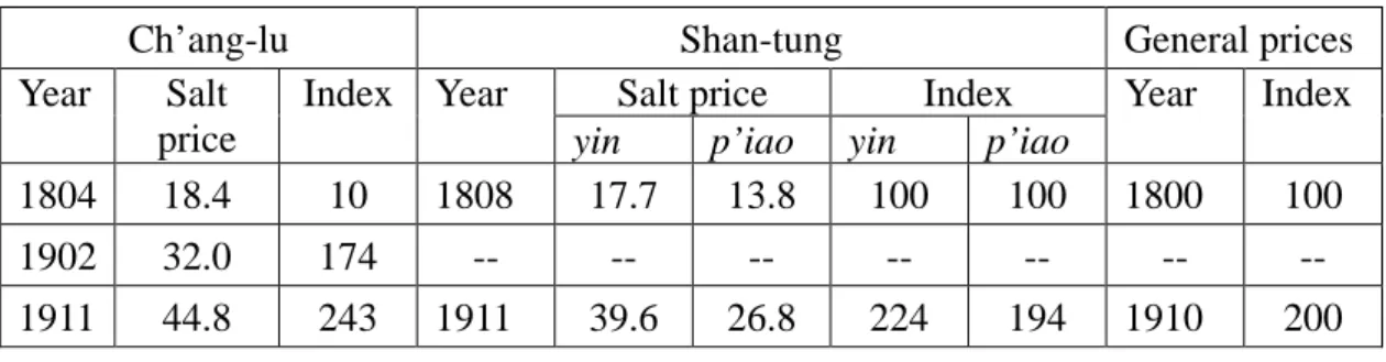 Table 9: Changes of salt prices in Ch’ang-lu and Shan-tung 