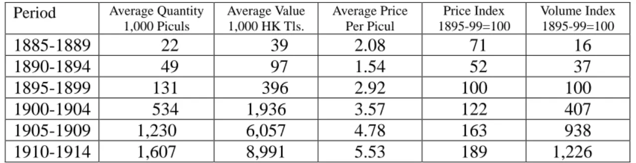 Table 3: Sesame Seed Exported from Hankow, 1885-1914 (not including re-export)  Period    Average Quantity 