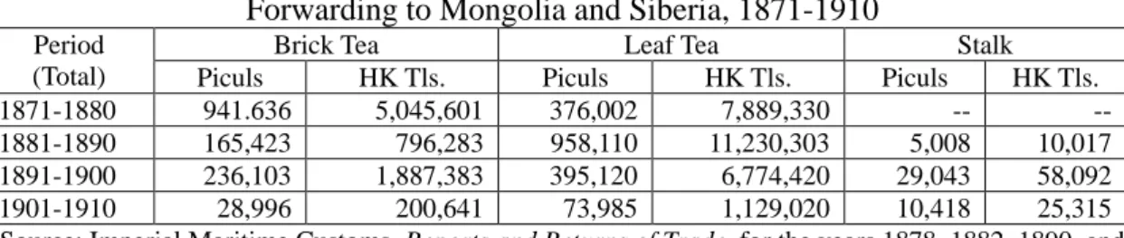 Table 4: Tea Transported up the Han River to Fan-ch’eng for  Forwarding to Mongolia and Siberia, 1871-1910  Period 