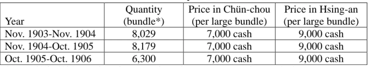 Table 5: The Leaf Tobacco Imported into Shensi, 1904-1906 