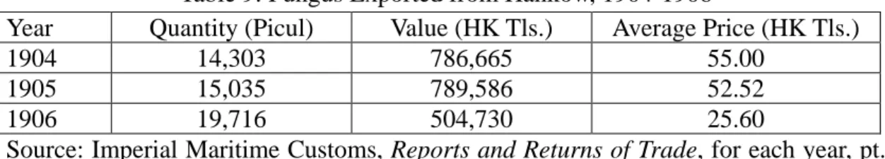 Table 9: Fungus Exported from Hankow, 1904-1906 