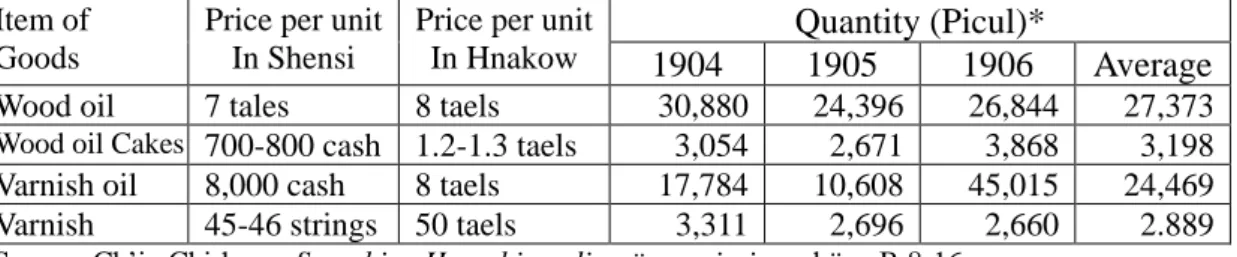 Table 11: Exports of Wood Oil, Wood Oil Cakes, Varnish Oil and Varnish    from southern Shensi, 1904-1906 