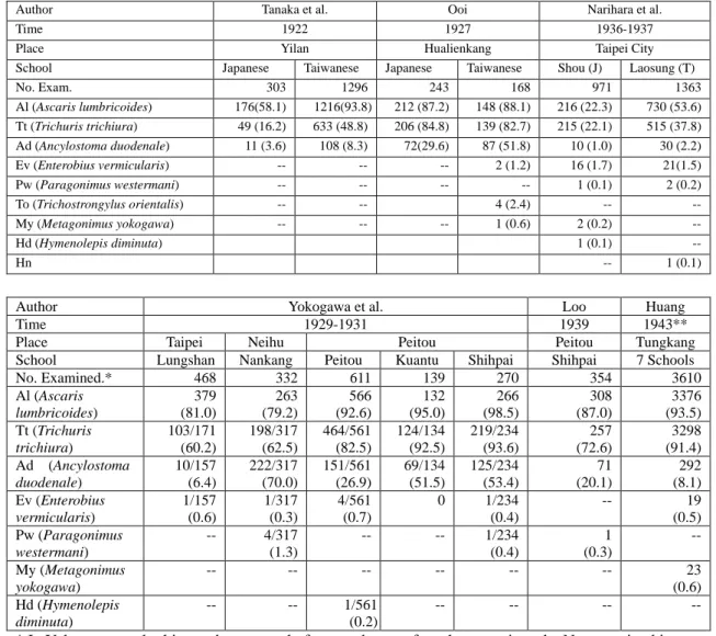 Table 6: Infections of Helminth among School Children, 1922-1943  (% in parenthesis)