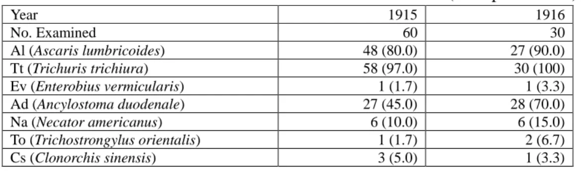 Table 8: The Parasitic Infection of Students at Taichung Middle School, 1915-1916  (% in parenthesis)  Year  1915  1916  No
