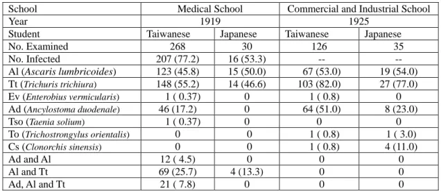 Table 9: The Parasitic Infections of Vocational School Students, 1919-1925      (% in parenthesis) 